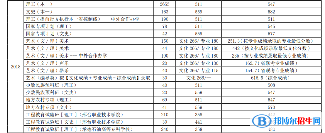 2022河北科技大学录取分数线一览表（含2020-2021历年）