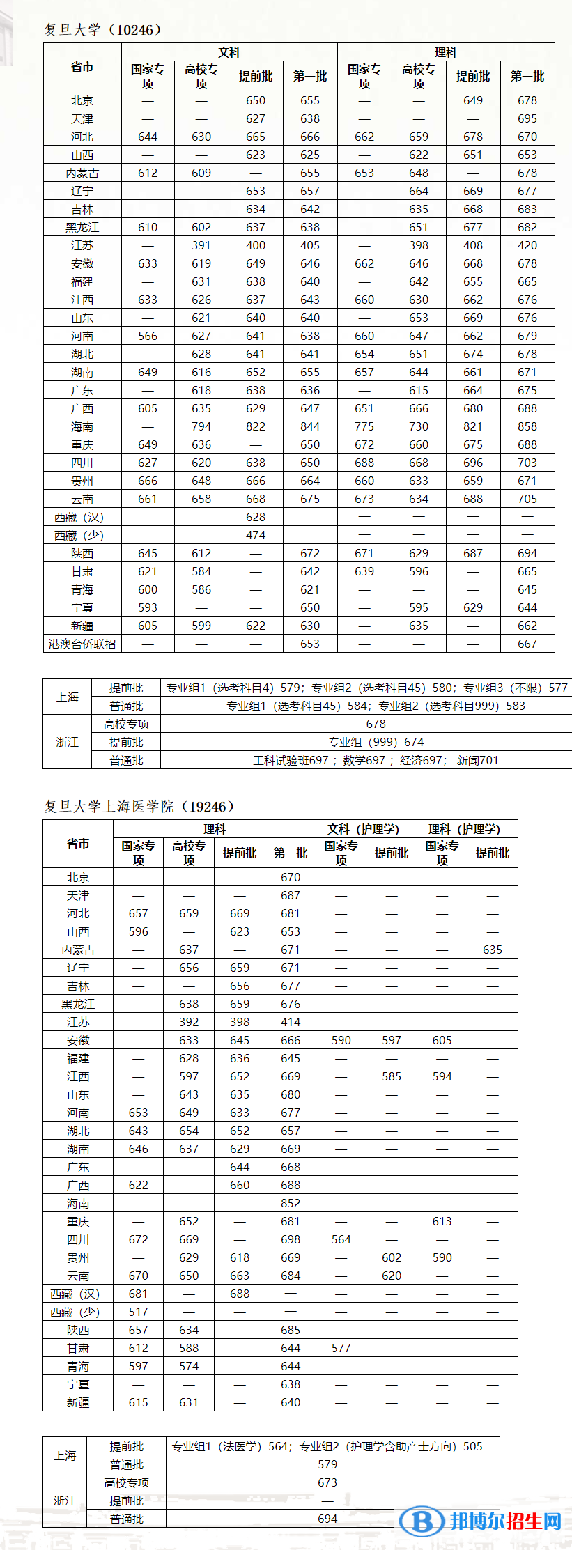 2022复旦大学录取分数线一览表（含2020-2021历年）