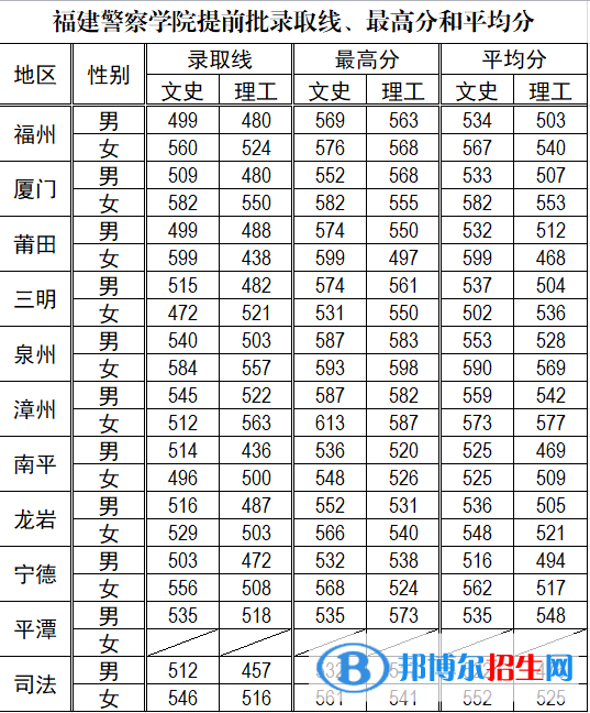 2022福建警察学院录取分数线一览表（含2020-2021历年）