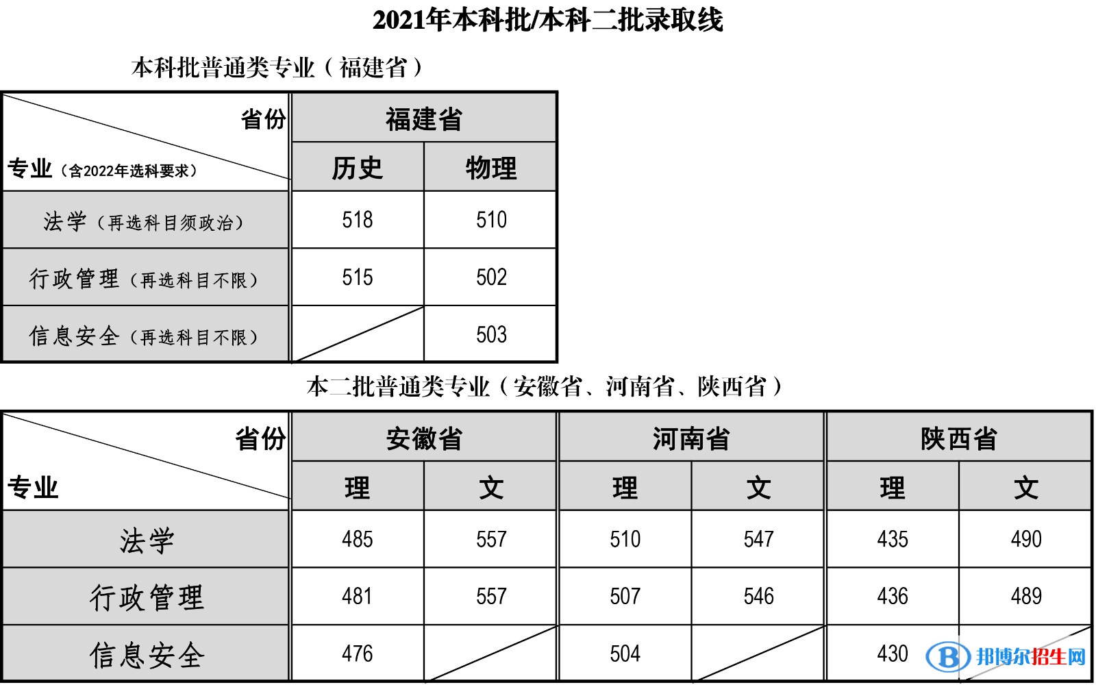 2022福建警察学院录取分数线一览表（含2020-2021历年）