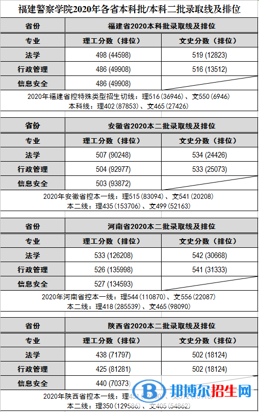 2022福建警察学院录取分数线一览表（含2020-2021历年）