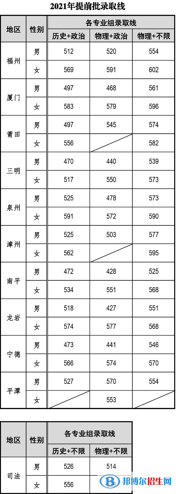 2022福建警察学院录取分数线一览表（含2020-2021历年）