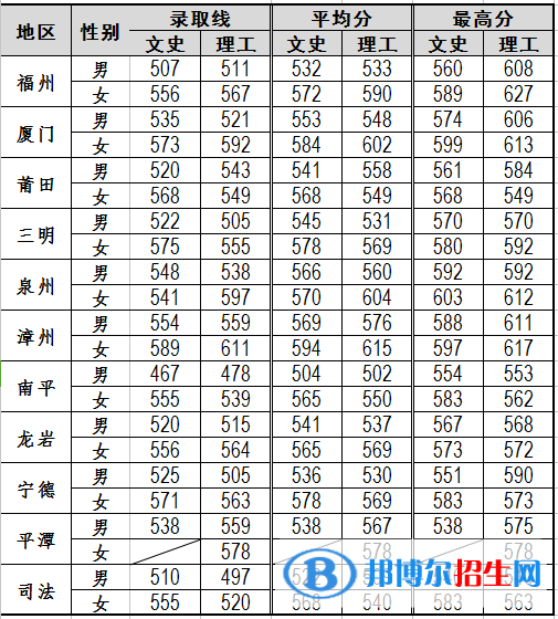 2022福建警察学院录取分数线一览表（含2020-2021历年）