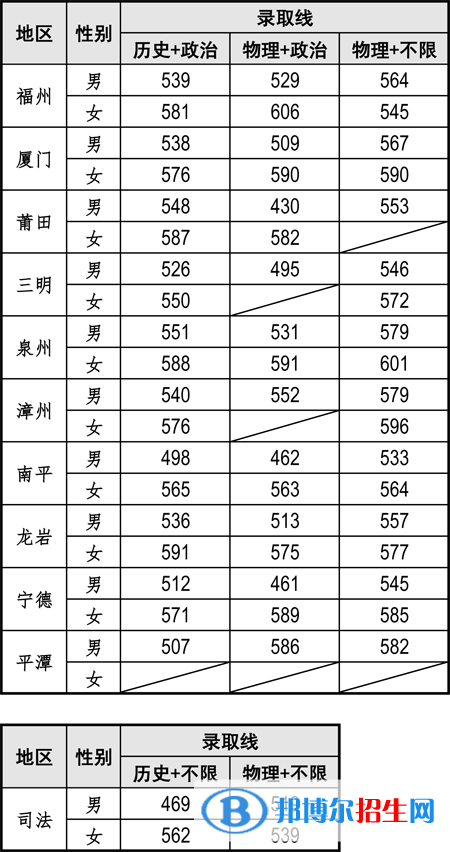 2022福建警察学院录取分数线一览表（含2020-2021历年）