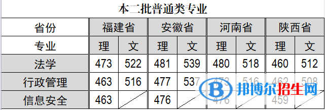 2022福建警察学院录取分数线一览表（含2020-2021历年）