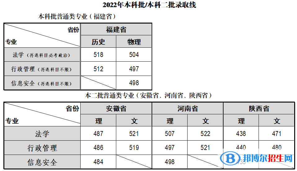 福建警察学院2022年各个专业录取分数线汇总