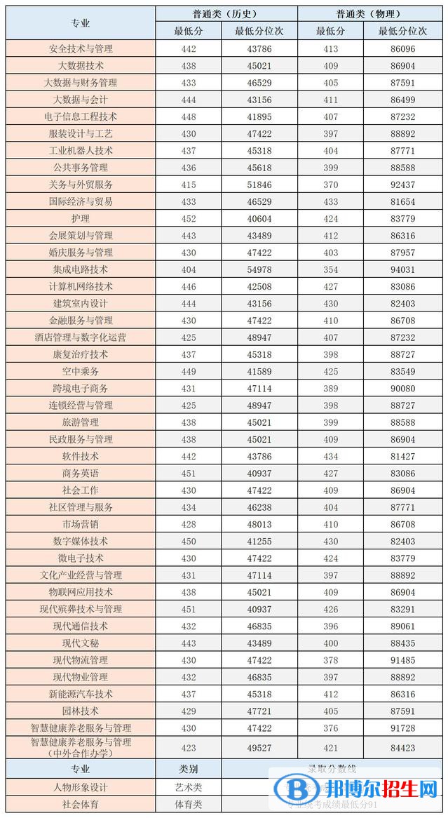 2022重庆城市管理职业学院录取分数线一览表（含2020-2021历年）