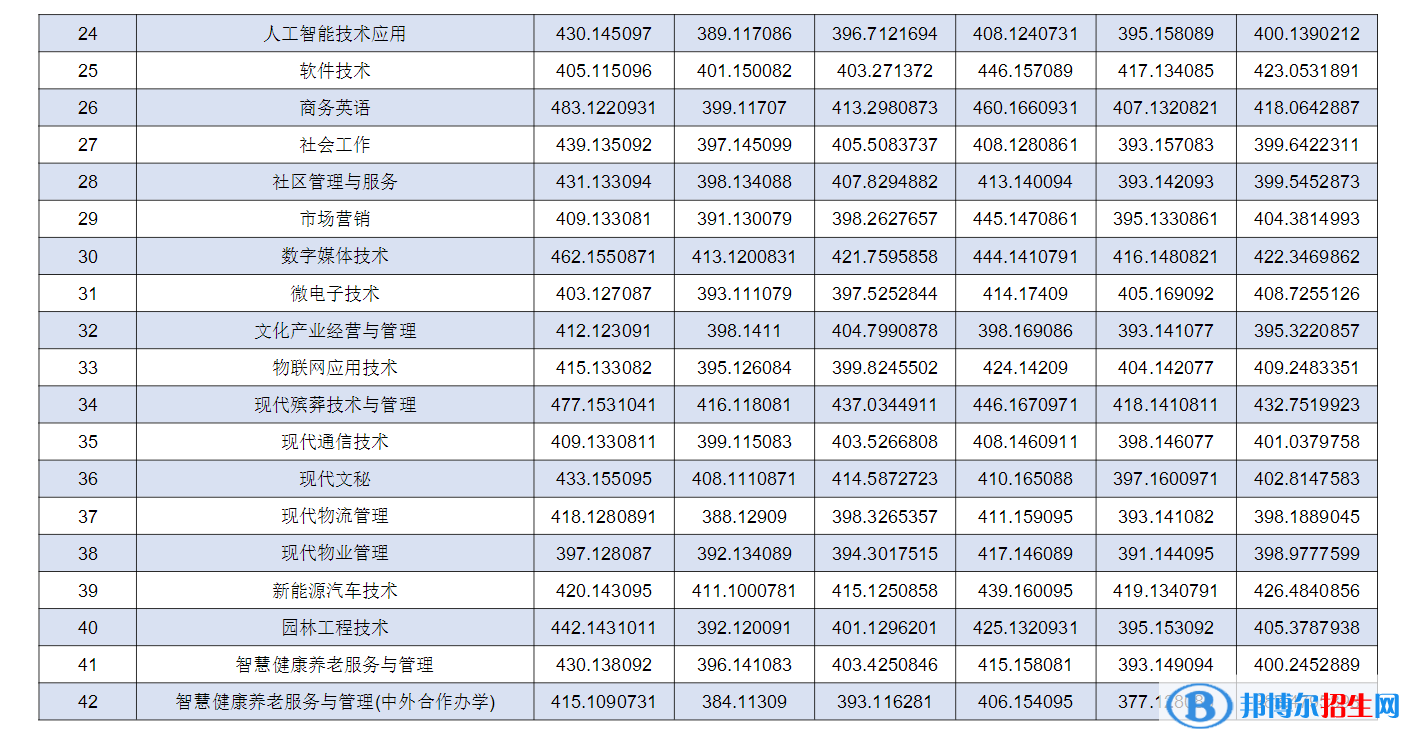 2022重庆城市管理职业学院录取分数线一览表（含2020-2021历年）