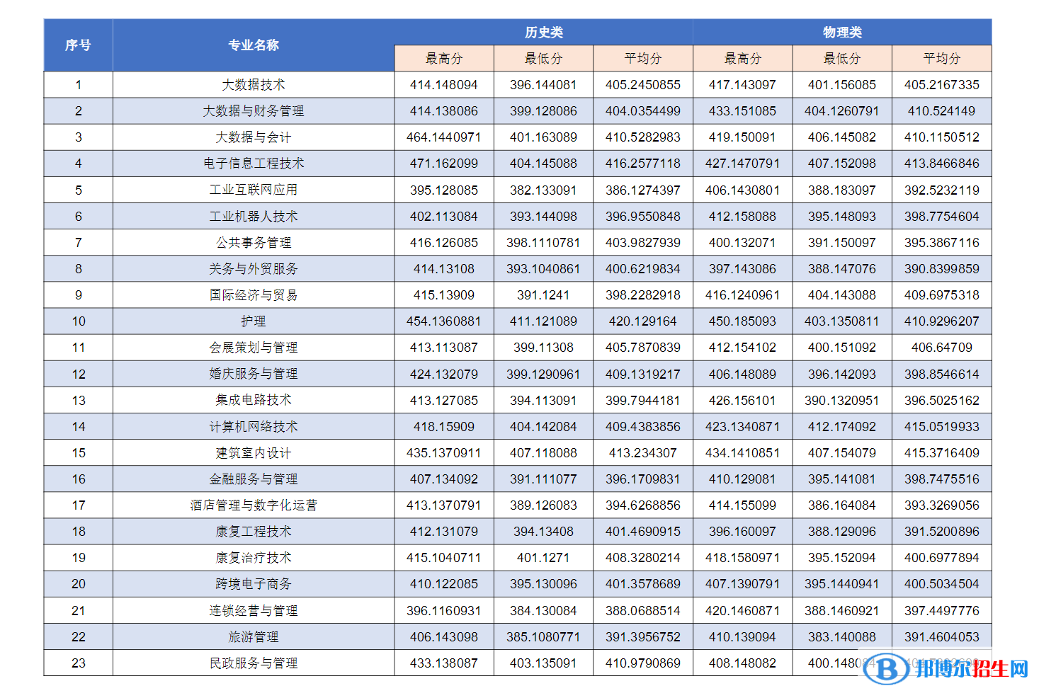 重庆城市管理职业学院2022年各个专业录取分数线汇总