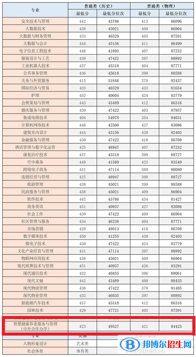 2022年重庆城市管理职业学院中外合作办学分数线（含2020-2021历年）