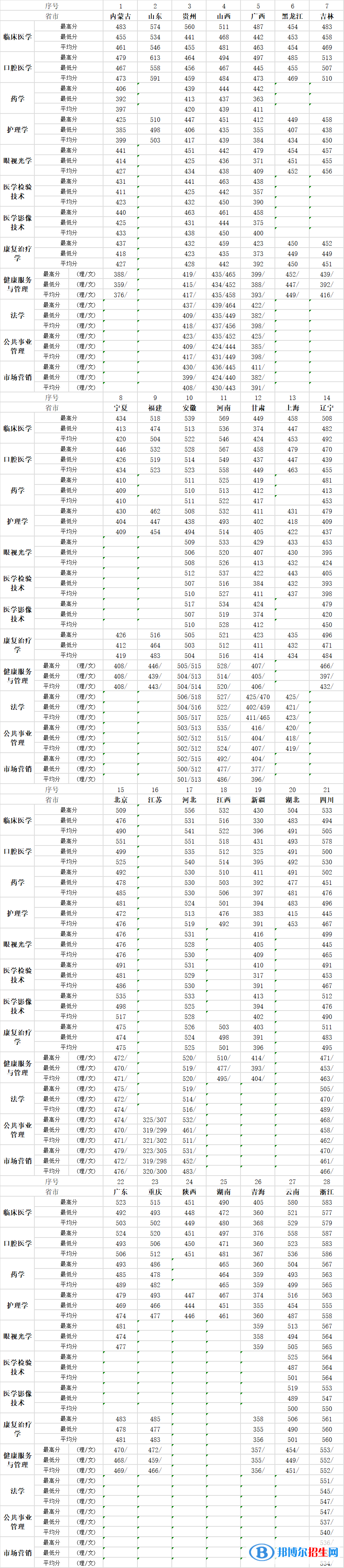 2022天津医科大学临床医学院录取分数线一览表（含2020-2021历年）