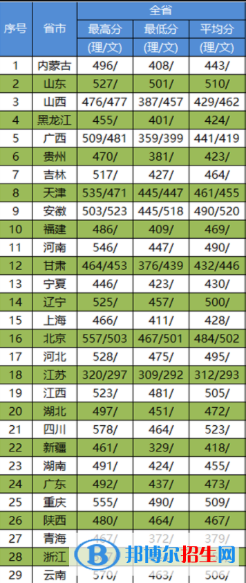 2022天津医科大学临床医学院录取分数线一览表（含2020-2021历年）