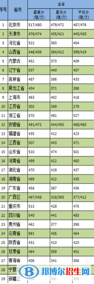 2022天津医科大学临床医学院录取分数线一览表（含2020-2021历年）