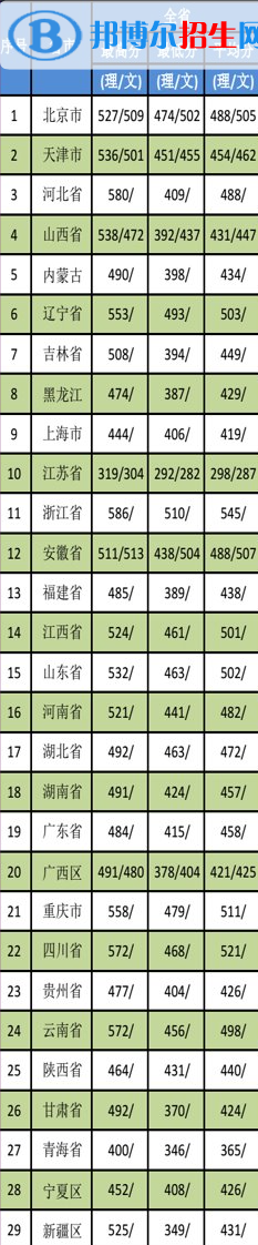 2022天津医科大学临床医学院录取分数线一览表（含2020-2021历年）