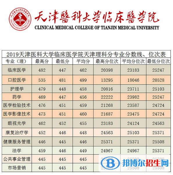 2022天津医科大学临床医学院录取分数线一览表（含2020-2021历年）