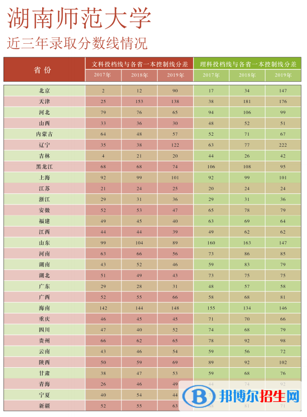 2022湖南师范大学录取分数线一览表（含2020-2021历年）