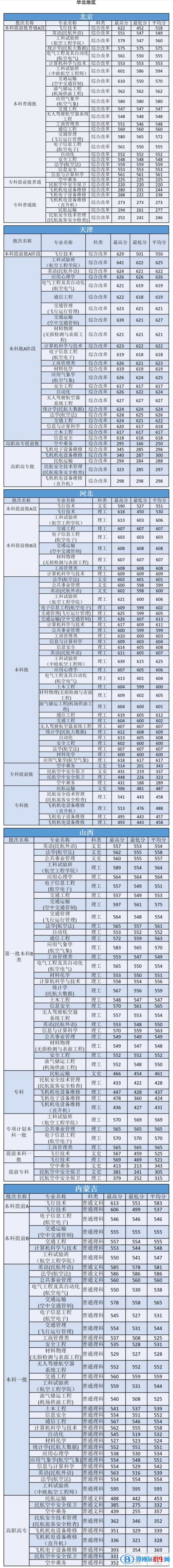 2022中国民航大学录取分数线一览表（含2020-2021历年）