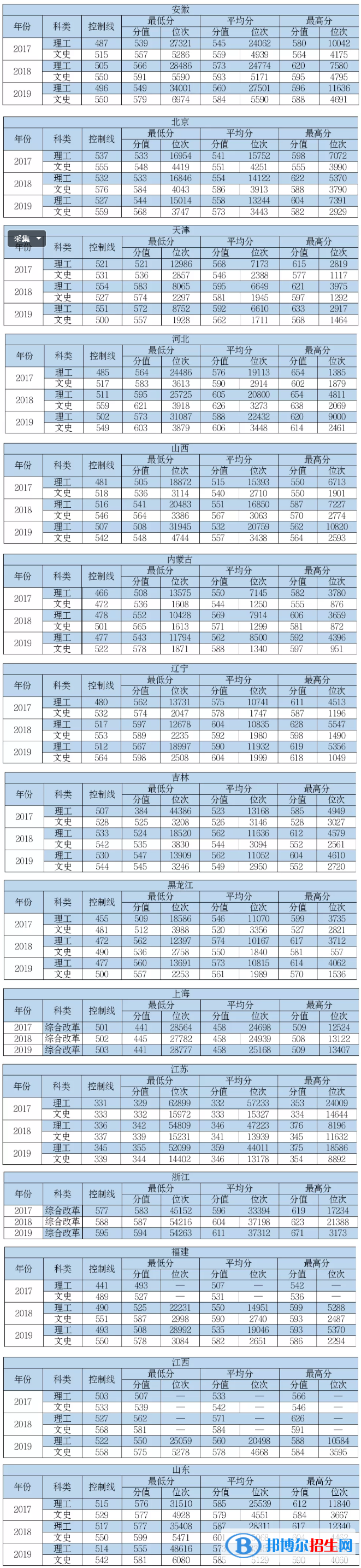 2022中国民航大学录取分数线一览表（含2020-2021历年）