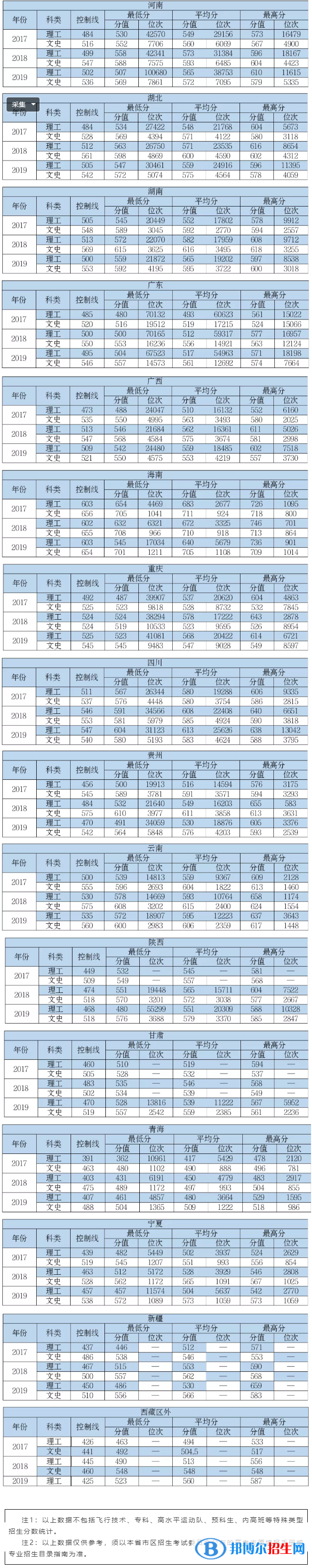 2022中国民航大学录取分数线一览表（含2020-2021历年）