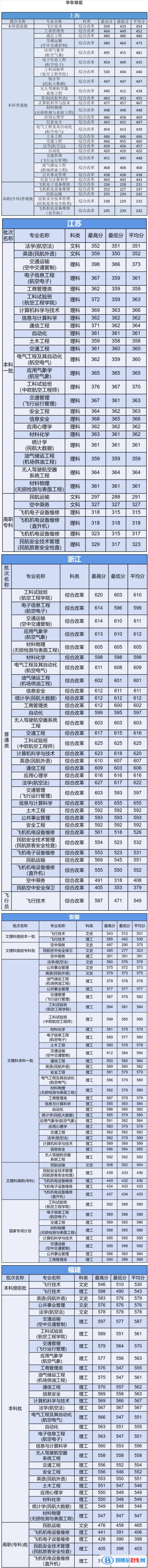 2022中国民航大学录取分数线一览表（含2020-2021历年）