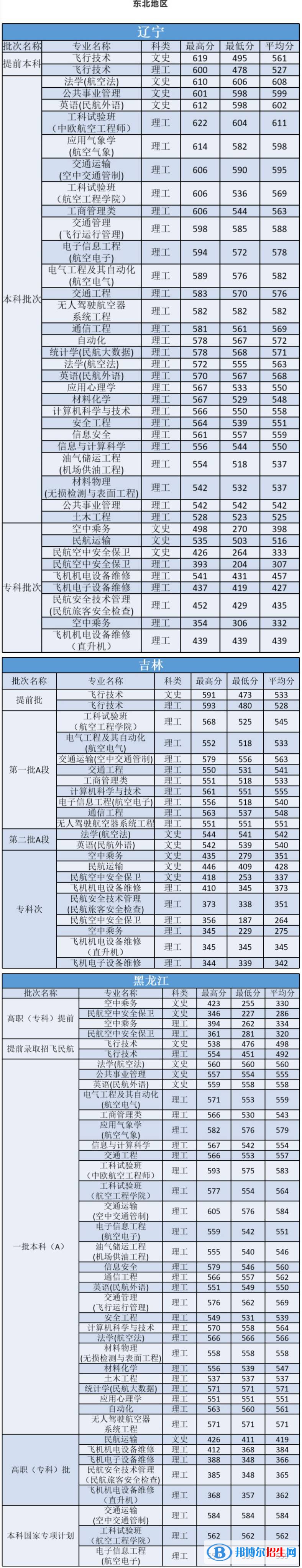 2022中国民航大学录取分数线一览表（含2020-2021历年）