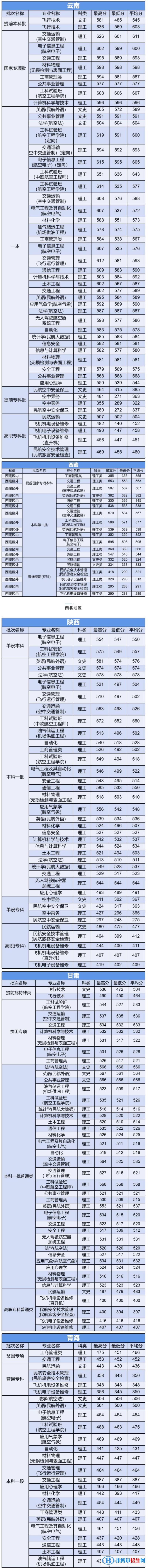 2022中国民航大学录取分数线一览表（含2020-2021历年）