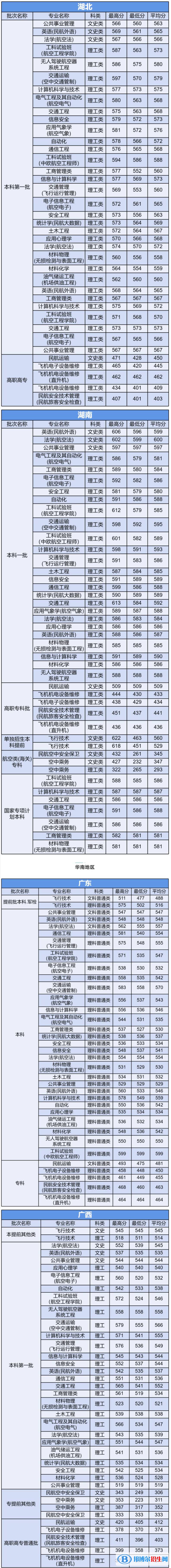 2022中国民航大学录取分数线一览表（含2020-2021历年）