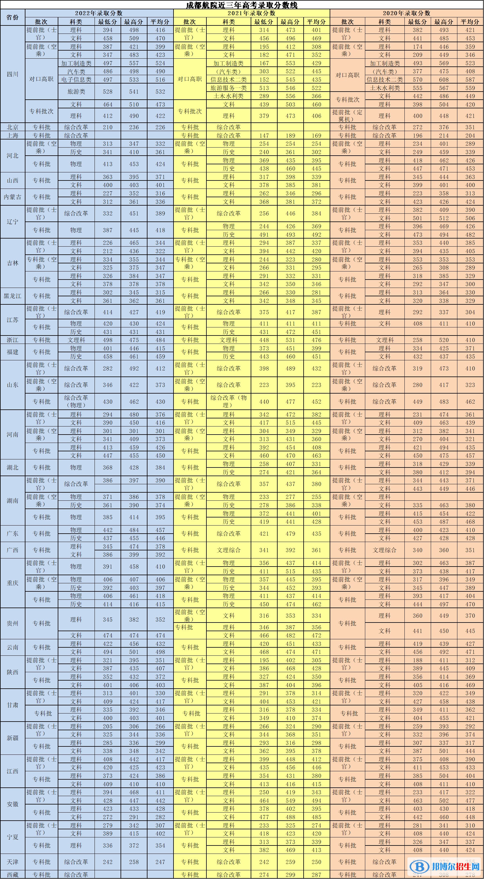 2022成都航空职业技术学院录取分数线一览表（含2020-2021历年）