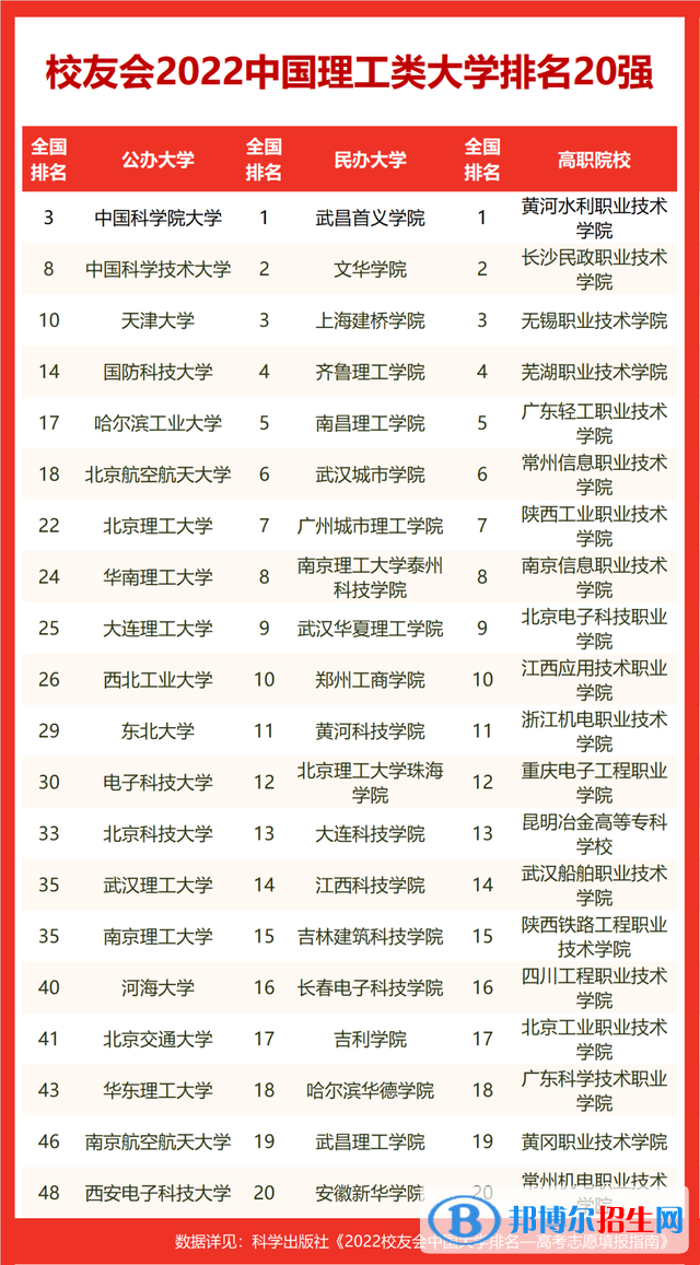 电子科技大学排名全国第几？2022最新排名榜（最新第30名）