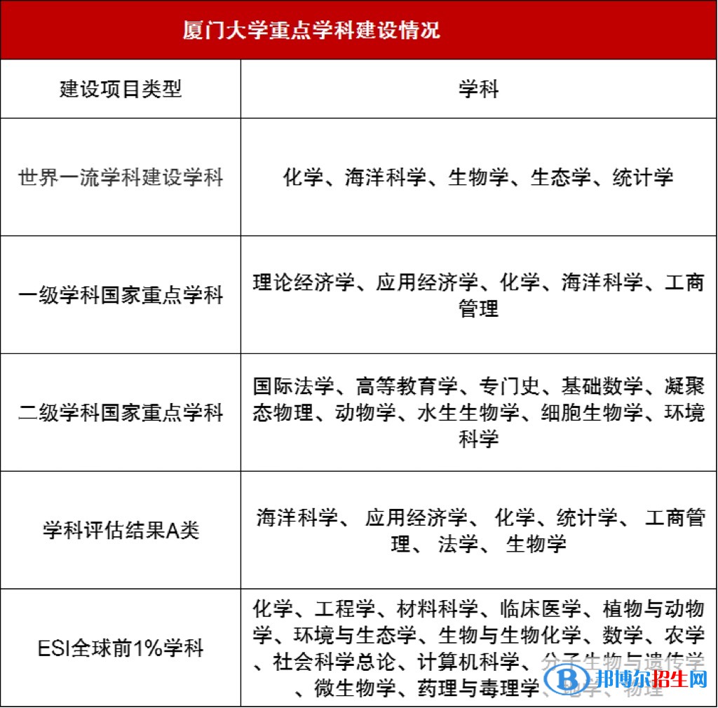 厦门大学排名全国第几？2022最新排名榜（最新第21名）