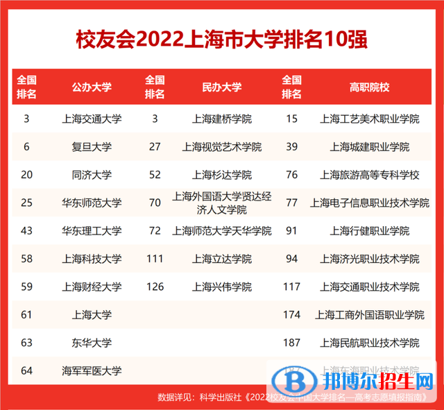 同济大学排名全国第几？2022最新排名榜（最新第20名）
