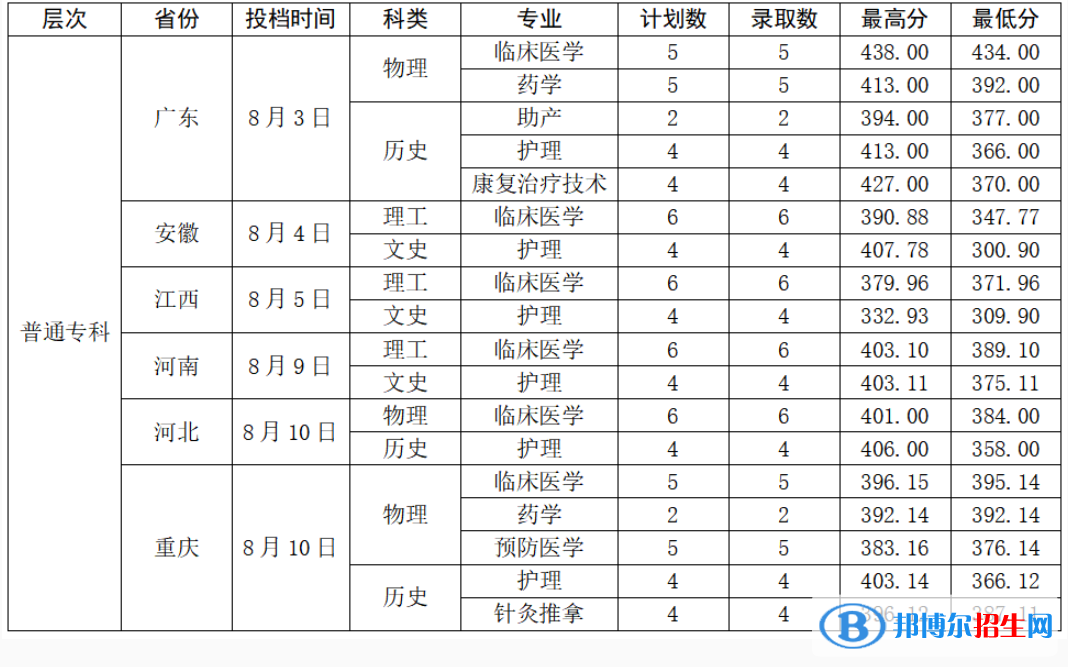 2022曲靖医学高等专科学校录取分数线一览表（含2020-2021历年）