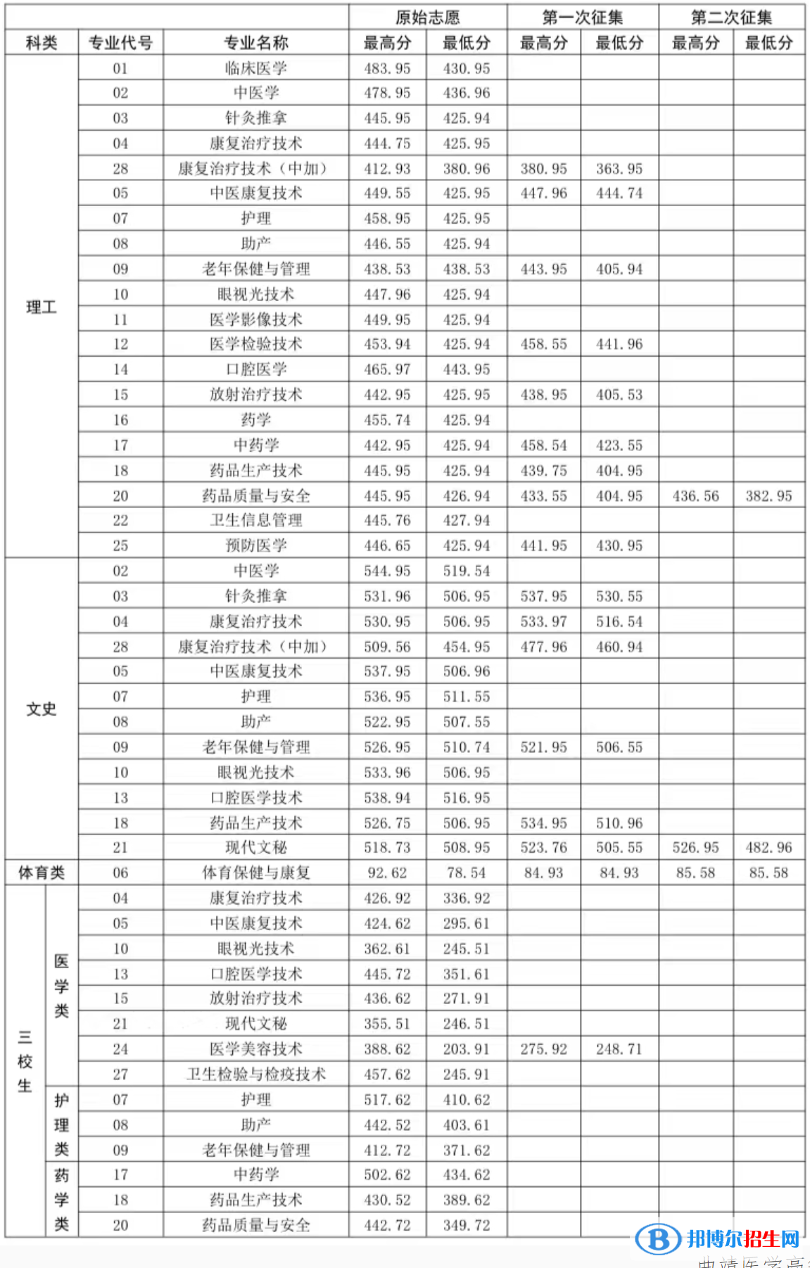 2022曲靖医学高等专科学校录取分数线一览表（含2020-2021历年）