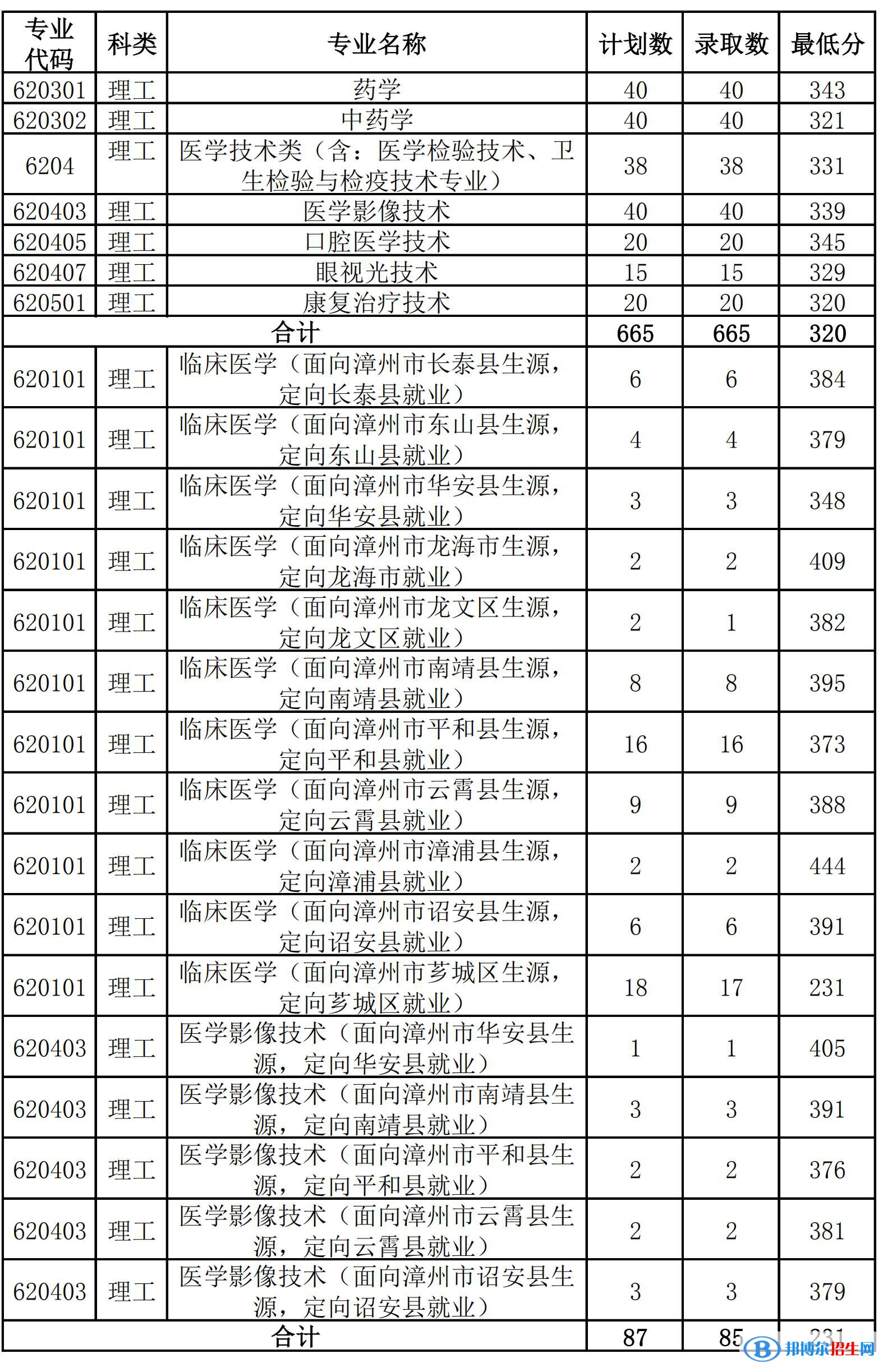 2022漳州卫生职业学院录取分数线一览表（含2020-2021历年）