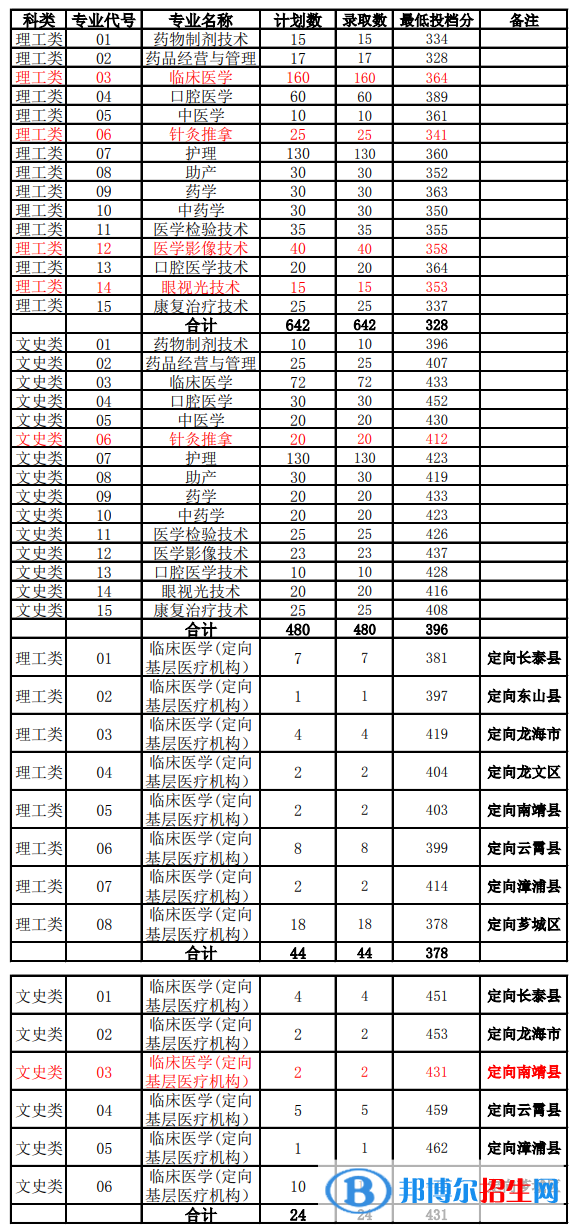 2022漳州卫生职业学院录取分数线一览表（含2020-2021历年）