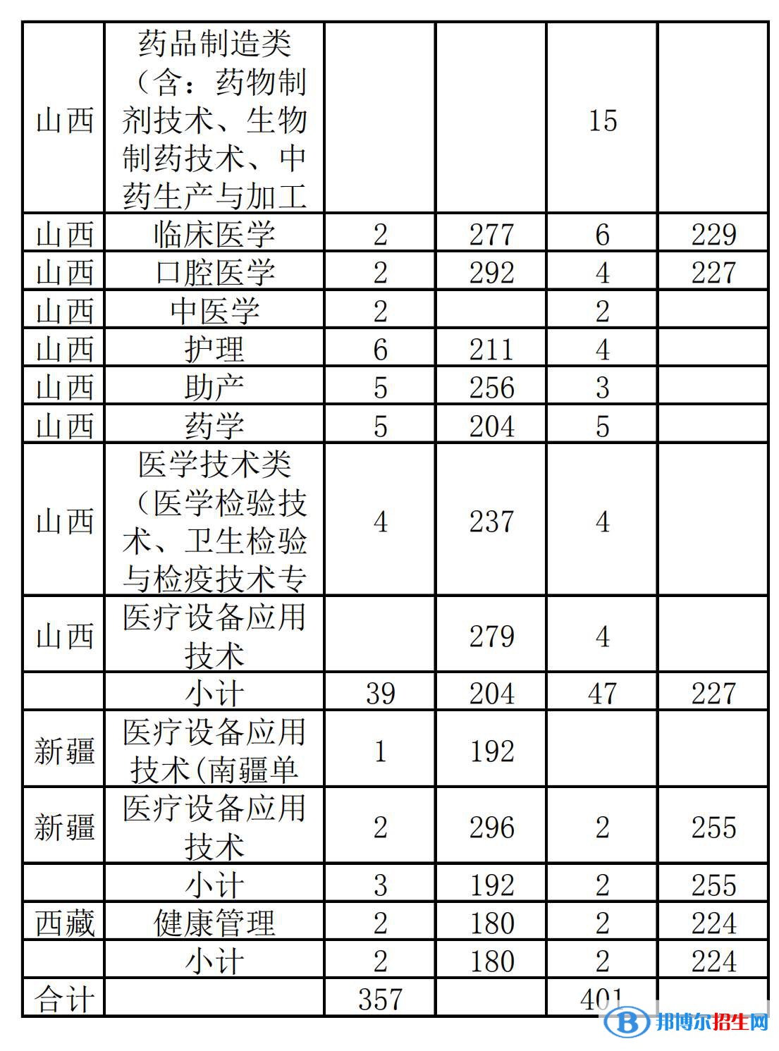 2022漳州卫生职业学院录取分数线一览表（含2020-2021历年）