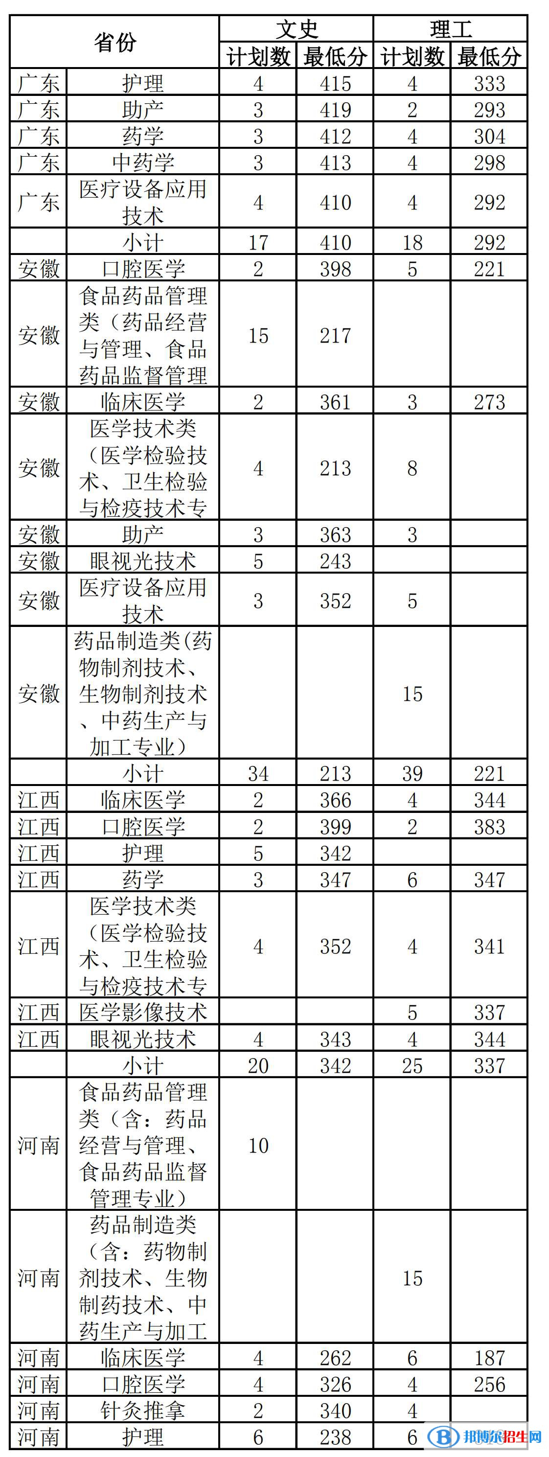 2022漳州卫生职业学院录取分数线一览表（含2020-2021历年）