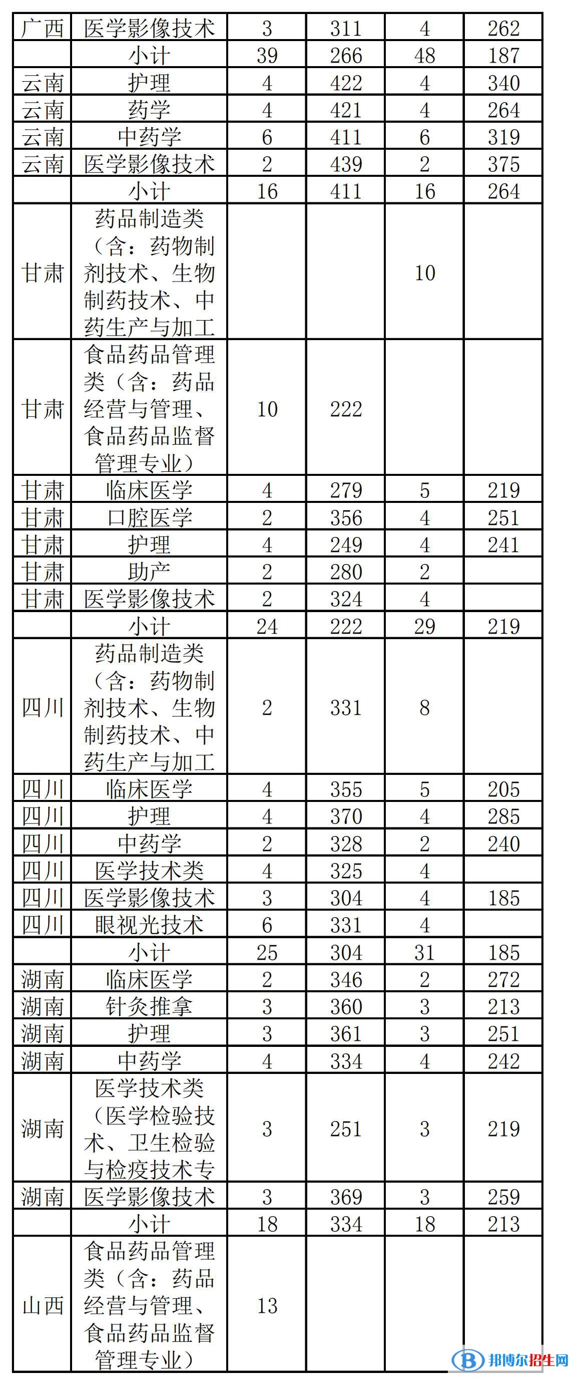 2022漳州卫生职业学院录取分数线一览表（含2020-2021历年）