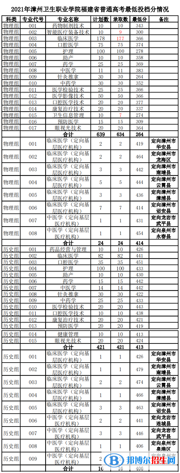 2022漳州卫生职业学院录取分数线一览表（含2020-2021历年）