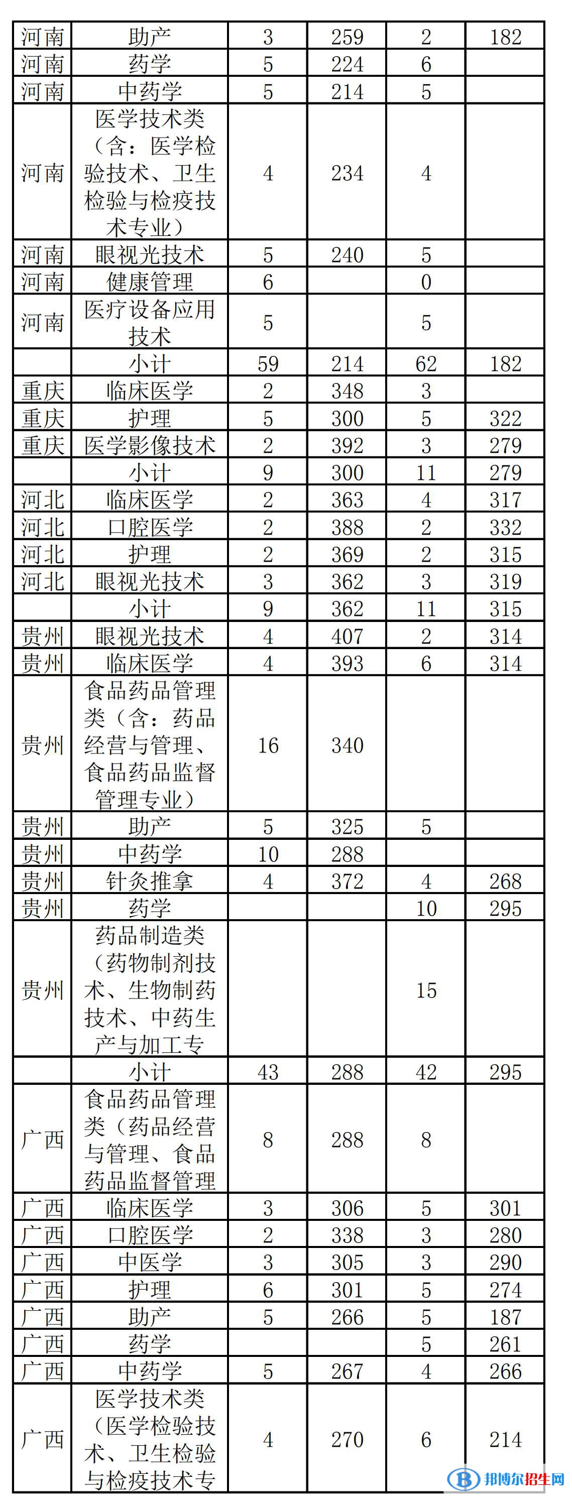 2022漳州卫生职业学院录取分数线一览表（含2020-2021历年）