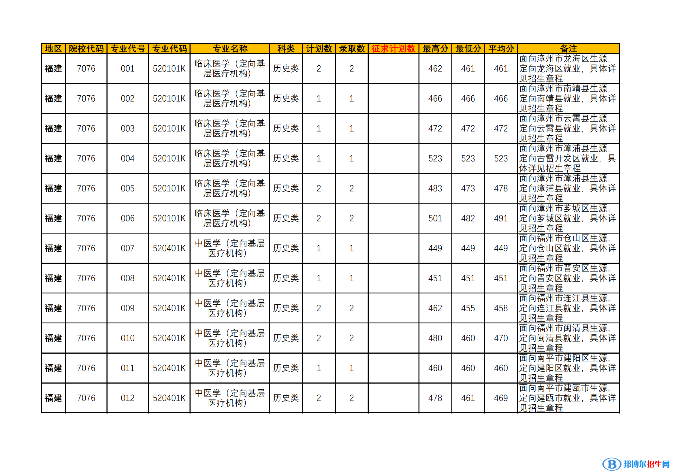 2022漳州卫生职业学院录取分数线一览表（含2020-2021历年）