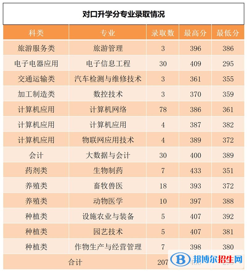 黑龙江农业工程职业学院2022年各个专业录取分数线汇总