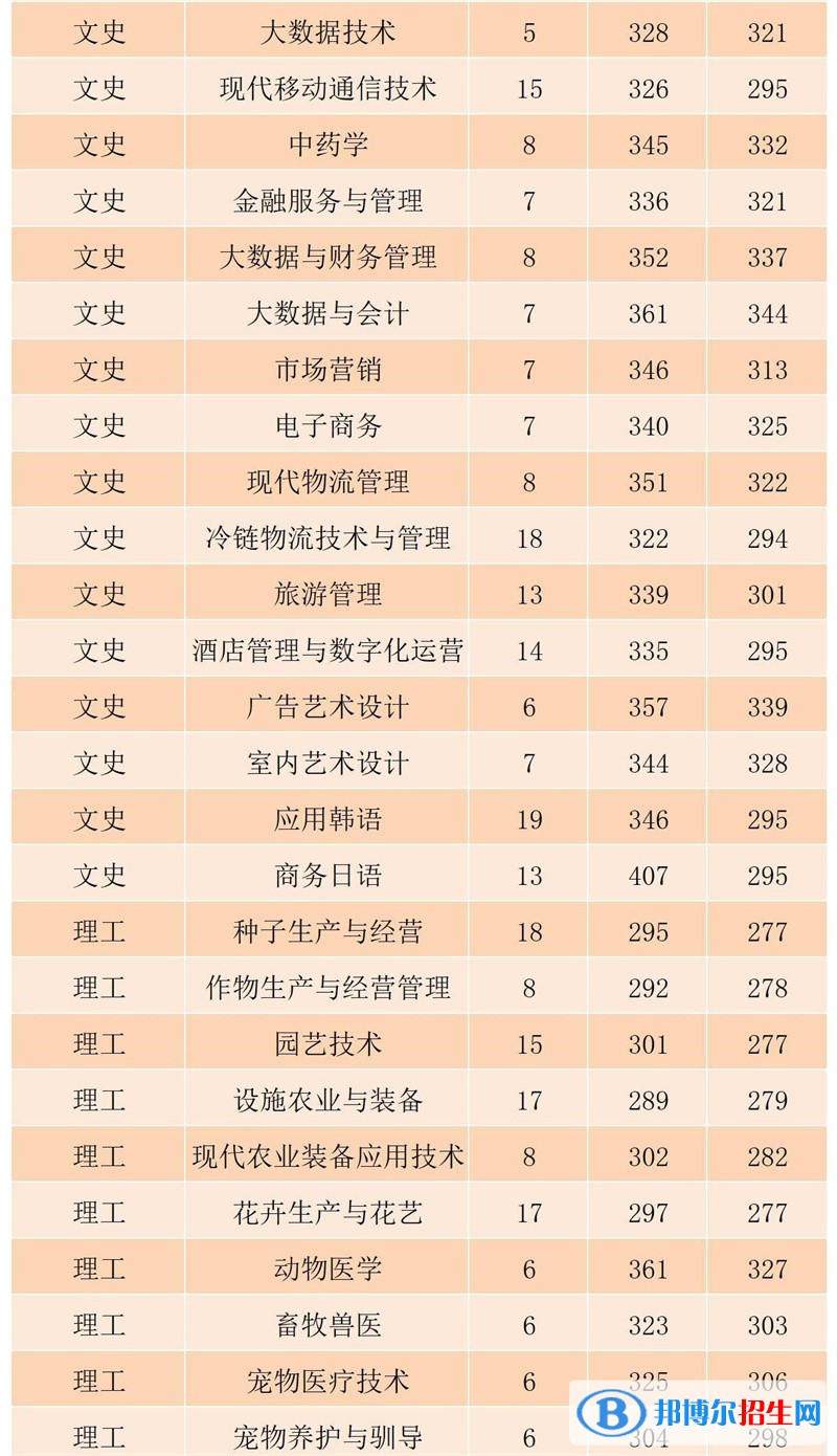 黑龙江农业工程职业学院2022年各个专业录取分数线汇总