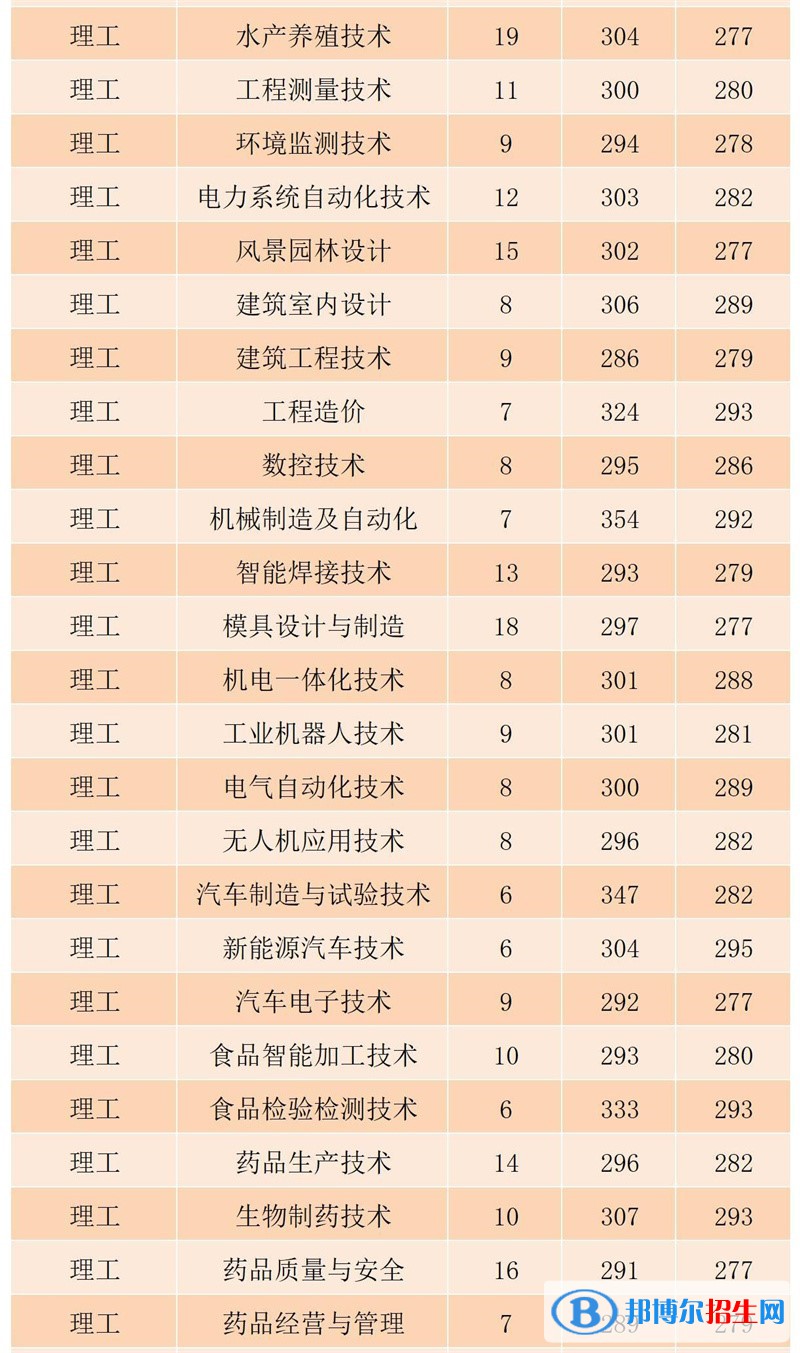 黑龙江农业工程职业学院2022年各个专业录取分数线汇总