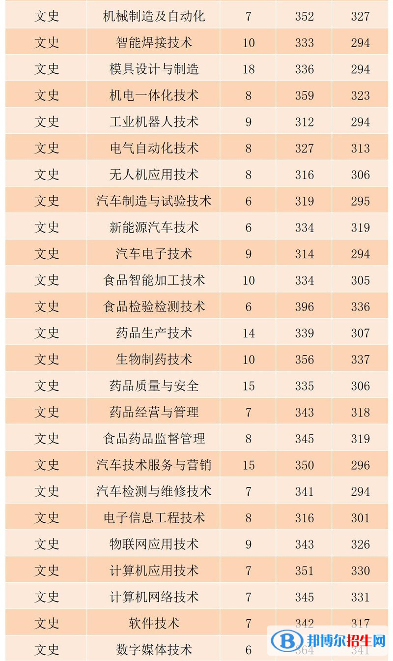 黑龙江农业工程职业学院2022年各个专业录取分数线汇总