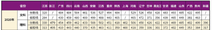2022南京理工大学紫金学院录取分数线一览表（含2020-2021历年）