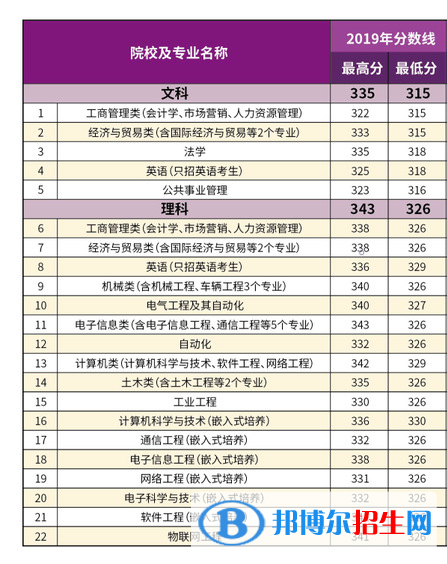 2022南京理工大学紫金学院录取分数线一览表（含2020-2021历年）