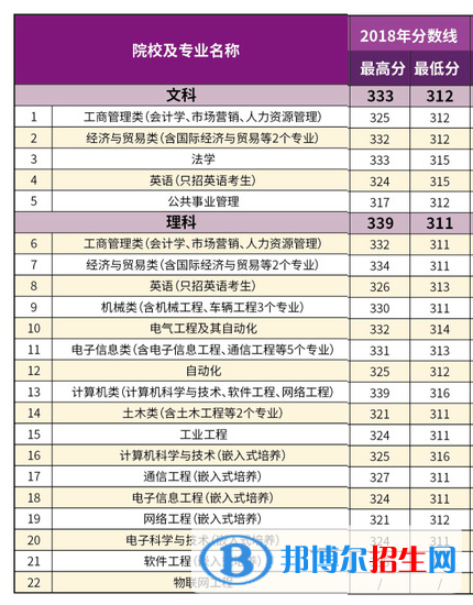 2022南京理工大学紫金学院录取分数线一览表（含2020-2021历年）