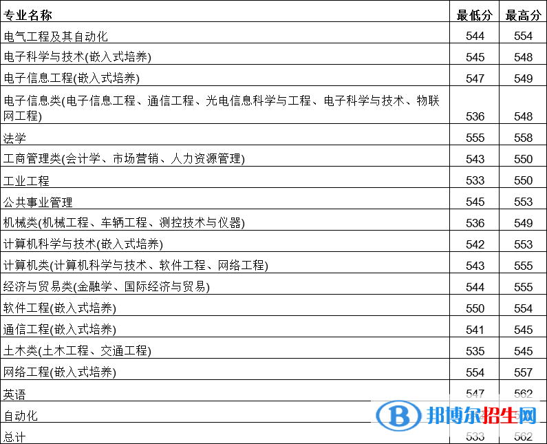 2022南京理工大学紫金学院录取分数线一览表（含2020-2021历年）