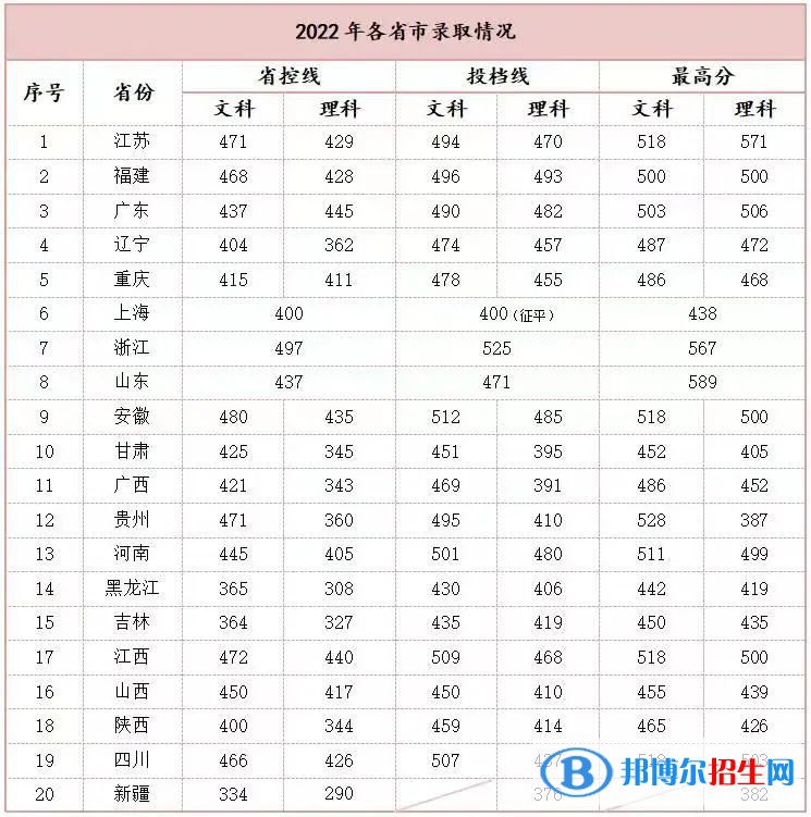 2022南京理工大学紫金学院录取分数线一览表（含2020-2021历年）